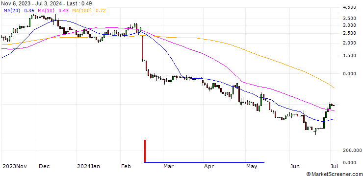 Chart UNICREDIT BANK/CALL/ROKU A/80/0.1/18.12.24