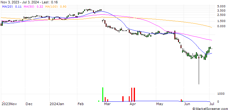 Chart UNICREDIT BANK/CALL/SNOWFLAKE A/250/0.1/15.01.25