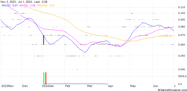 Chart SG/CALL/TELEFÓNICA/4.8/0.5/19.12.25