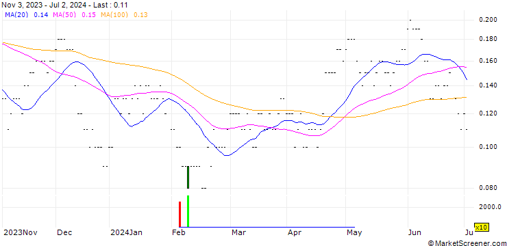 Chart SG/CALL/TELEFÓNICA/4.2/0.5/19.12.25