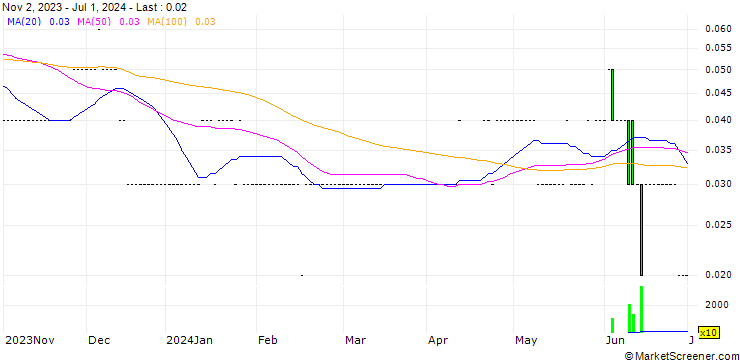 Chart SG/CALL/TELEFÓNICA/4.8/0.5/20.12.24