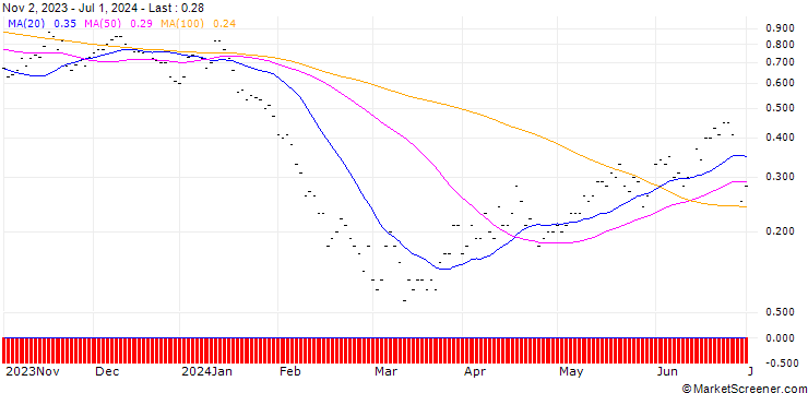Chart SG/CALL/ENDESA/20/0.5/20.12.24