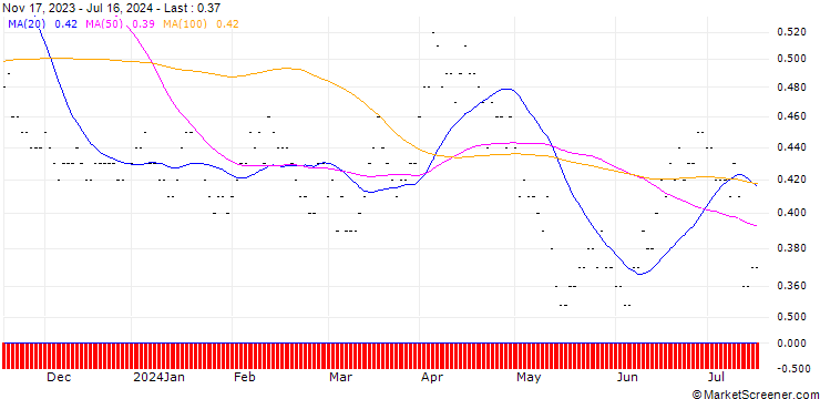 Chart SG/PUT/CELLNEX TELECOM/30/0.1/19.12.25