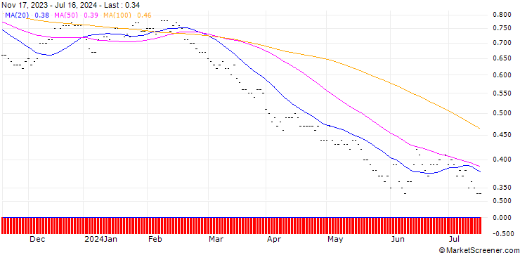 Chart SG/PUT/CAIXABANK/3.5/1/19.12.25