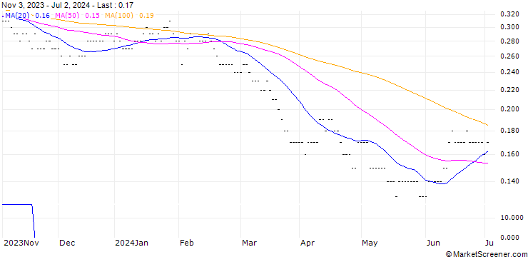 Chart SG/PUT/BANCO SANTANDER/3.5/0.5/19.12.25