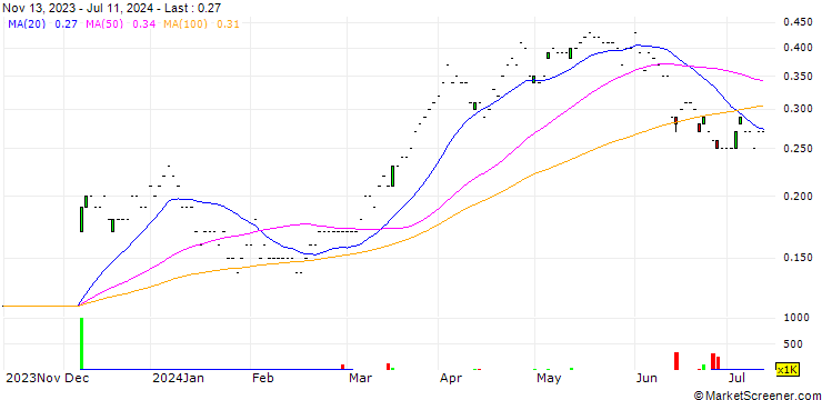 Chart SG/CALL/BANCO SANTANDER/4.5/0.5/19.12.25