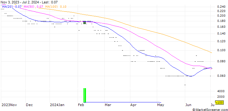 Chart SG/PUT/BANCO SANTANDER/3.5/0.5/20.12.24