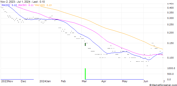 Chart SG/PUT/BBVA/7/0.5/20.12.24