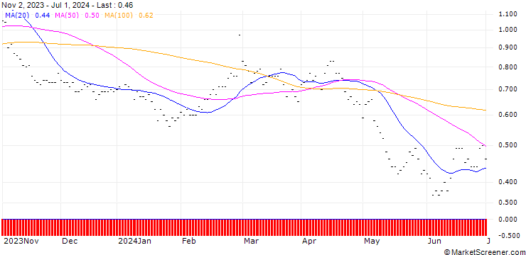 Chart SG/PUT/AMADEUS IT/50/0.2/20.06.25