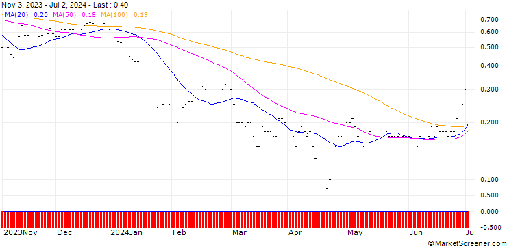 Chart SG/CALL/TESLA/240/0.01/21.03.25