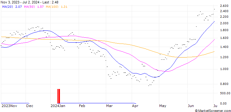 Chart SG/CALL/APPLE/180/0.05/20.06.25