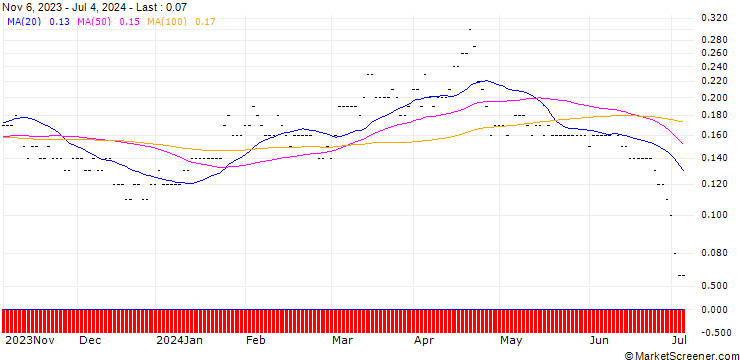 Chart SG/PUT/TESLA/150/0.01/21.03.25