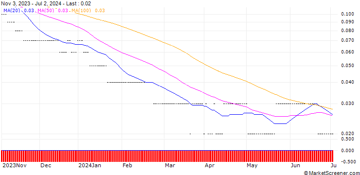 Chart SG/PUT/NVIDIA/200/0.1/20.06.25