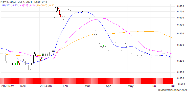 Chart JP MORGAN/PUT/ARCHER DANIELS MID/55/0.1/17.01.25