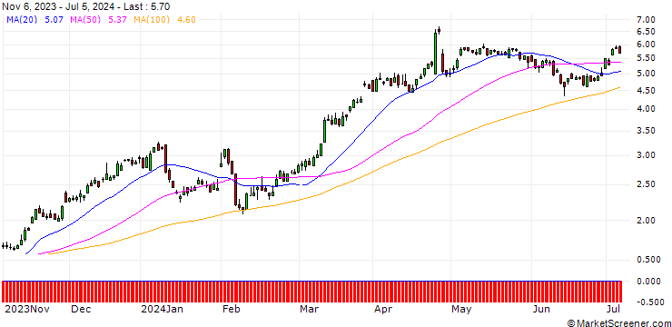 Chart UBS/CALL/DEUTSCHE BANK/10.25/1/20.12.24
