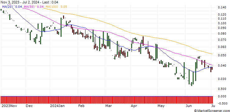 Chart PUT/GIVAUDAN/1500/0.01/20.12.24