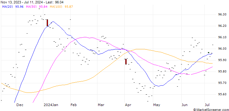 Chart 3M SOFR Future (SR3) - CMG/203303
