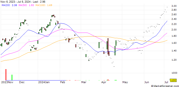 Chart JP MORGAN/CALL/DEUTSCHE TELEKOM/21.5/1/20.12.24