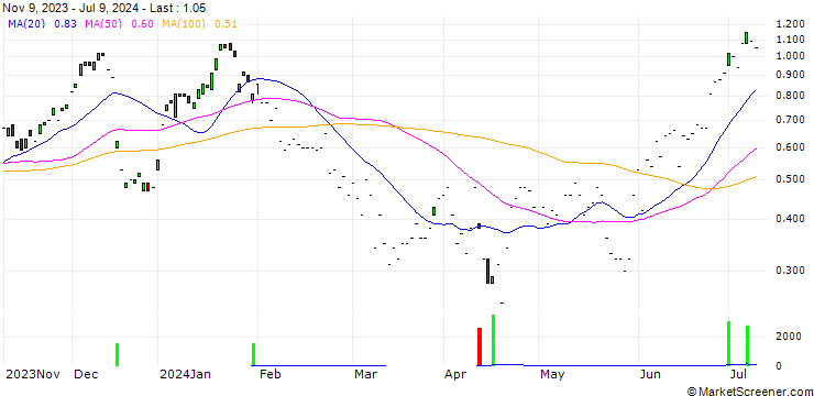 Chart JP MORGAN/CALL/DEUTSCHE TELEKOM/24/1/20.12.24