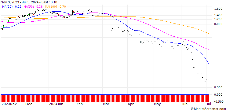 Chart JP MORGAN/CALL/CONTINENTAL/65/0.1/20.12.24