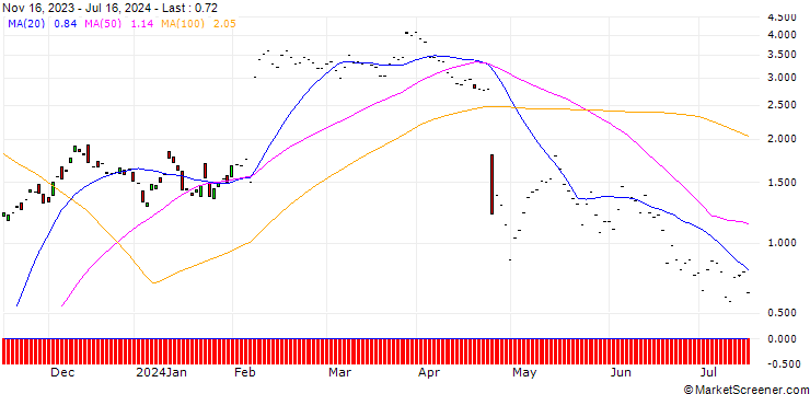 Chart JP MORGAN/CALL/ADYEN/1300/0.01/20.12.24