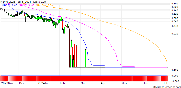 Chart SG/PUT/LINDE/240/0.1/20.09.24