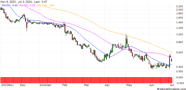 Chart SG/PUT/LINDE/360/0.1/17.01.25