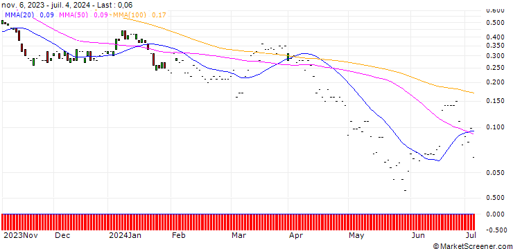 Chart JP MORGAN/CALL/CONSTELLATION BRANDS/340/0.1/17.01.25