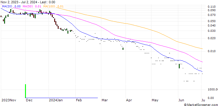 Chart JP MORGAN/CALL/MOSAIC/65/0.1/17.01.25