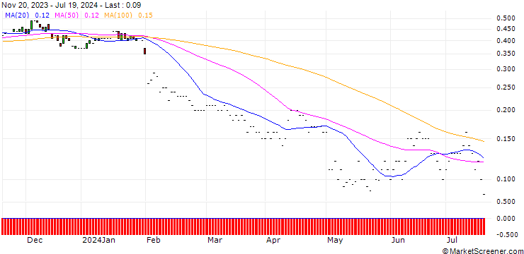 Chart JP MORGAN/PUT/CORTEVA/40/0.1/17.01.25