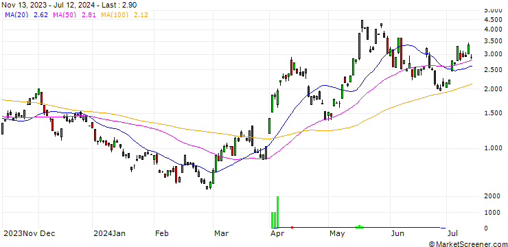 Chart JP MORGAN/CALL/SILVER/30/1/20.12.24