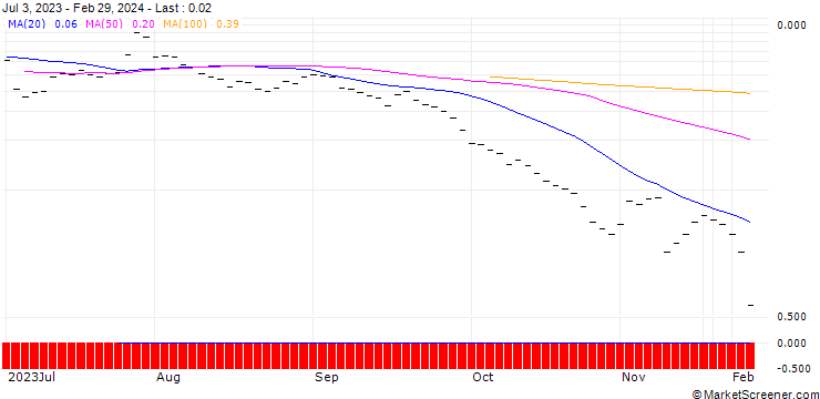 Chart BANK VONTOBEL/CALL/AMS-OSRAM/8/0.3333/20.12.24