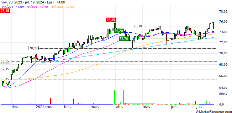 Chart Xtrackers S&P 500 Equal Weight UCITS ETF 2D - USD