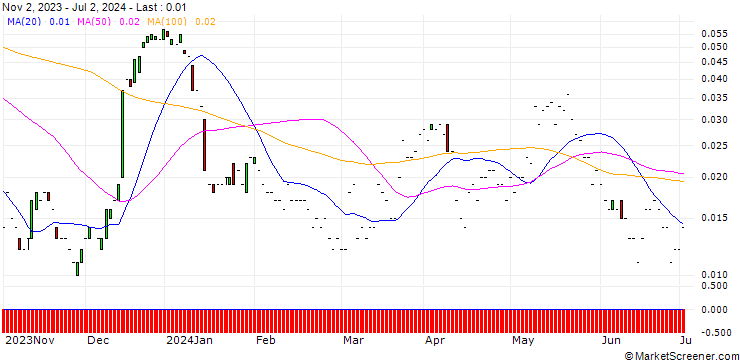 Chart JP MORGAN/CALL/MORGAN STANLEY/145/0.1/17.01.25