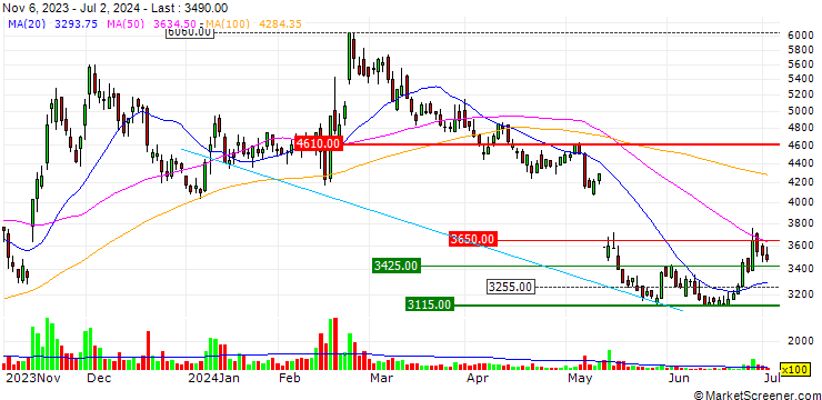 Chart Nankai Chemical Company,Limited