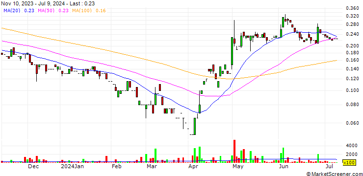 Chart Sage Potash Corp.
