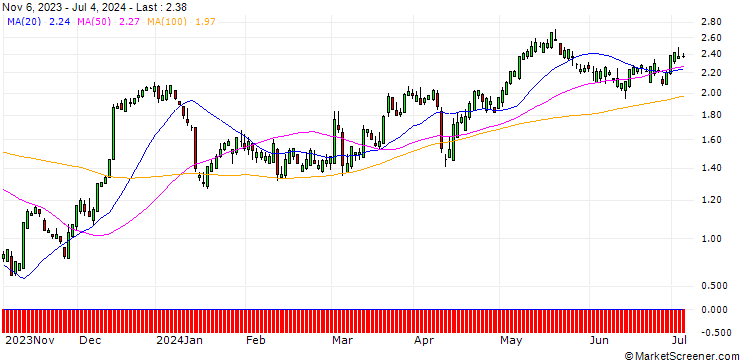 Chart SG/CALL/MORGAN STANLEY/75/0.1/17.01.25