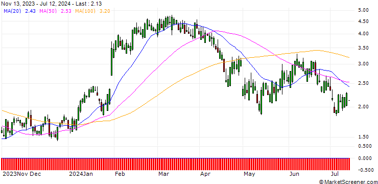 Chart SG/CALL/STRYKER CORP./340/0.1/17.01.25