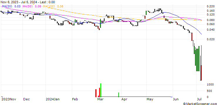Chart UNICREDIT BANK/CALL/JD.COM ADR/50/0.1/15.01.25
