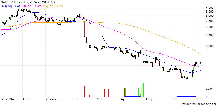 Chart UNICREDIT BANK/CALL/ROKU A/80/0.1/15.01.25