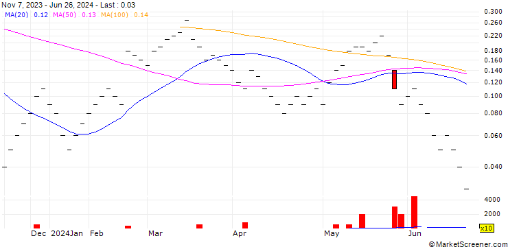 Chart UBS/CALL/GEORG FISCHER/70.002/0.05/20.09.24