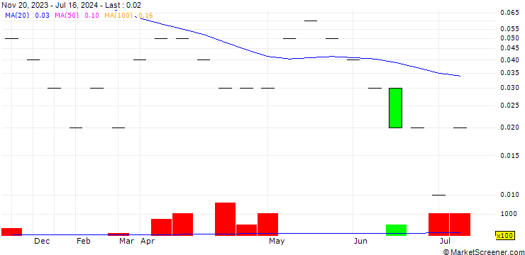 Chart UBS/CALL/BASILEA PHARMA/50.0025/0.04/20.09.24