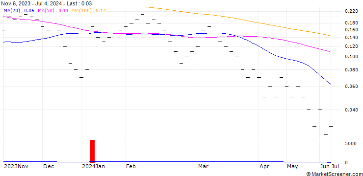 Chart UBS/CALL/LINDT&SPRUENGLI/12000.002/0.0005/20.09.24