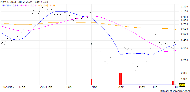 Chart UBS/CALL/KUEHNE & NAGEL/260.004/0.025/20.09.24