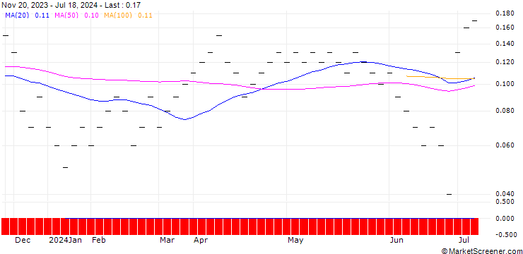 Chart UBS/CALL/DORMAKABA HOLDING/500.002/0.005/20.09.24