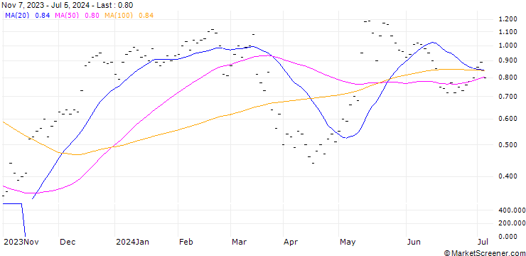 Chart UBS/CALL/SONOVA HLDG N/240.005/0.02/20.09.24