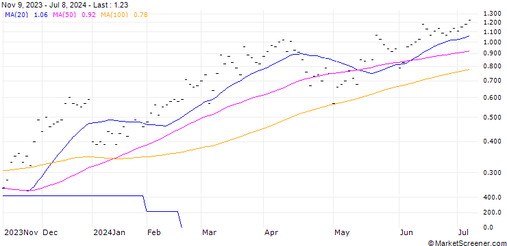 Chart UBS/CALL/VAT GROUP/400.001/0.01/20.09.24