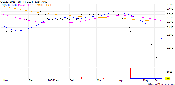 Chart UBS/CALL/TECAN GROUP N/400.0075/0.0133/20.09.24