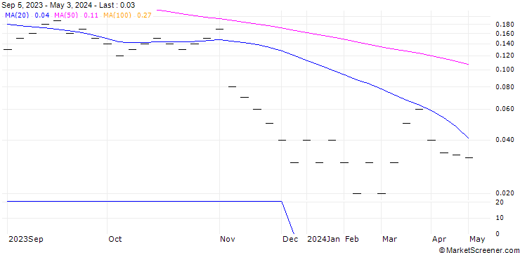 Chart UBS/CALL/SWISSCOM N/600.0075/0.0133/20.09.24