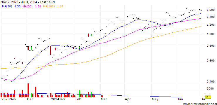 Chart UBS/CALL/VAT GROUP/350.001/0.01/20.09.24